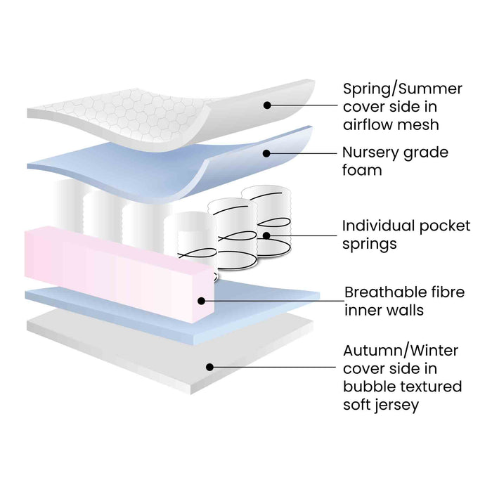 All Seasons Premium Pocket Sprung Mattress